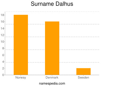 Surname Dalhus