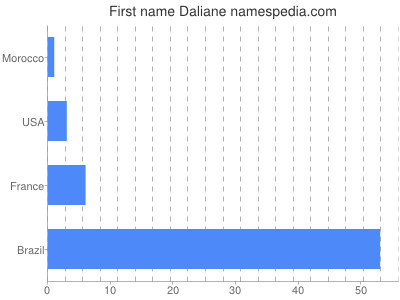 Vornamen Daliane