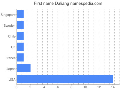 Vornamen Daliang