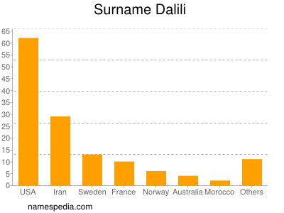 Familiennamen Dalili