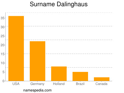 Surname Dalinghaus