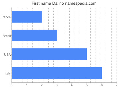 Given name Dalino