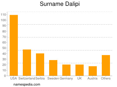 Familiennamen Dalipi