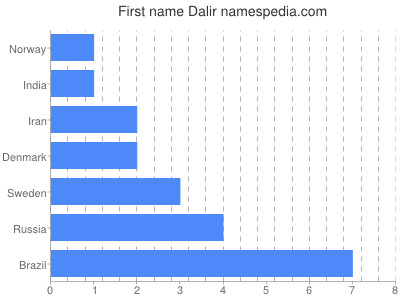 Given name Dalir