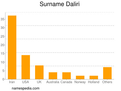 Surname Daliri