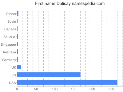 Given name Dalisay