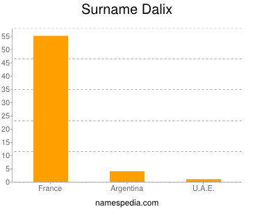 Surname Dalix