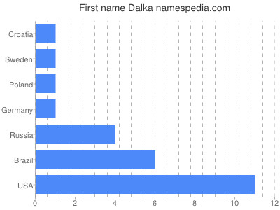 Given name Dalka