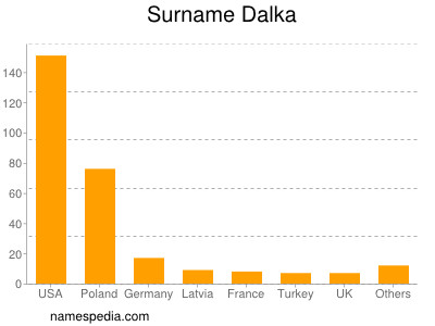 Surname Dalka