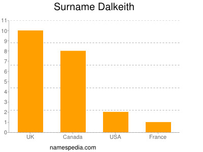 Surname Dalkeith