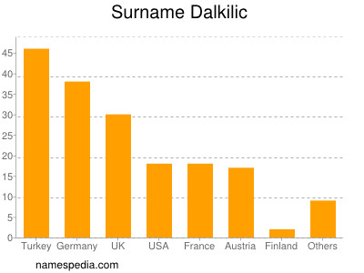 Surname Dalkilic