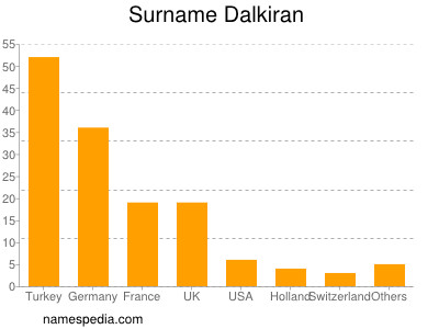 Surname Dalkiran