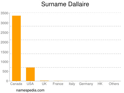 Surname Dallaire