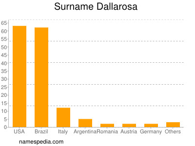 Surname Dallarosa