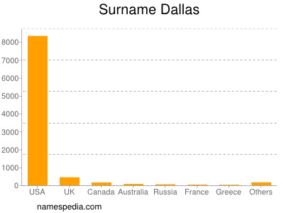 Surname Dallas