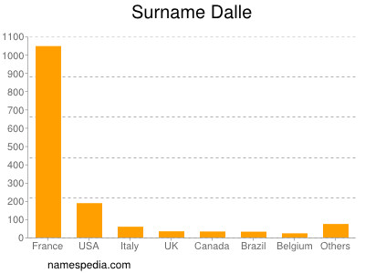 Surname Dalle