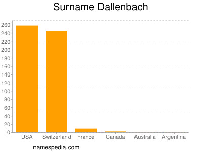 Surname Dallenbach