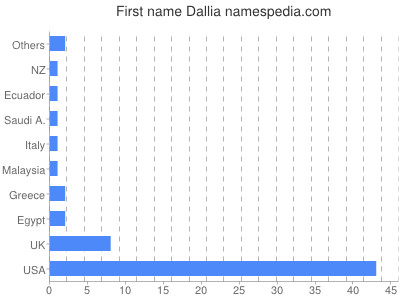 Given name Dallia