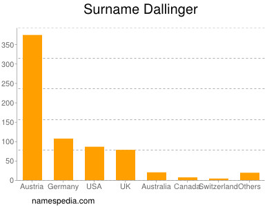 Surname Dallinger