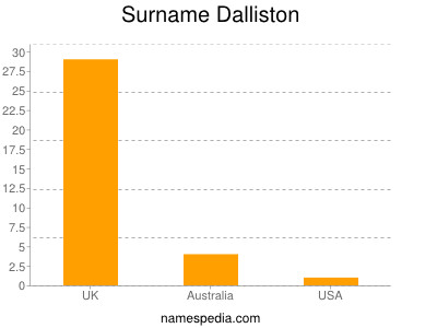 Surname Dalliston