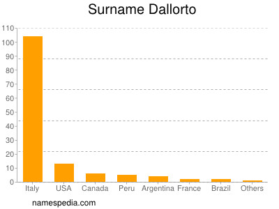 Surname Dallorto