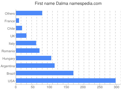 Given name Dalma