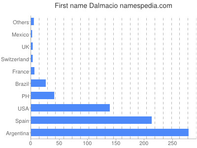 prenom Dalmacio