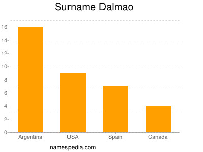 Surname Dalmao