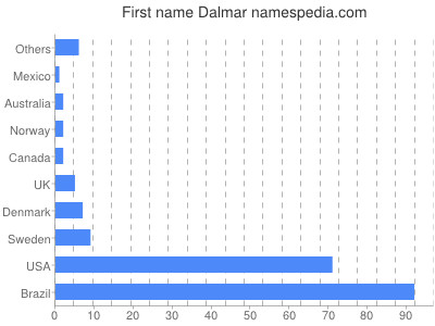 Given name Dalmar