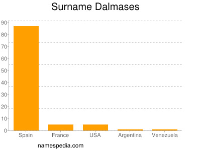 Surname Dalmases