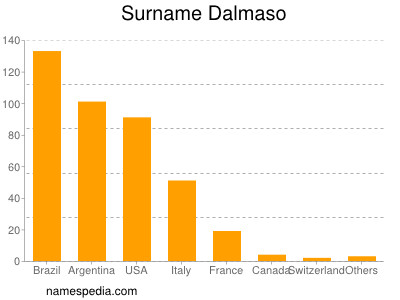 Surname Dalmaso