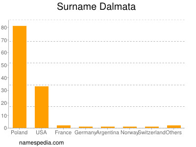 nom Dalmata