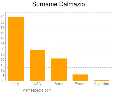 Surname Dalmazio