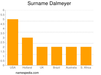 Surname Dalmeyer