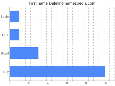 Given name Dalmino