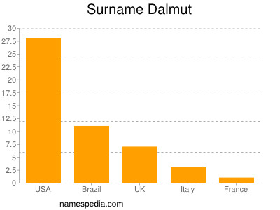 Surname Dalmut