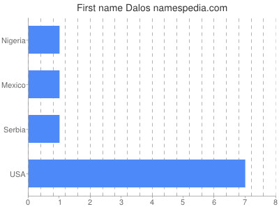 Given name Dalos