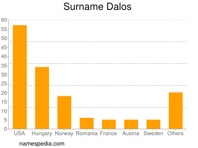 Surname Dalos