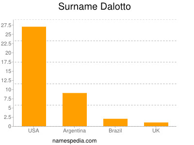 Surname Dalotto