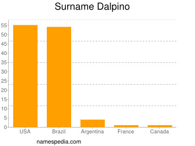 Surname Dalpino