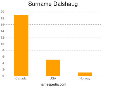 Surname Dalshaug