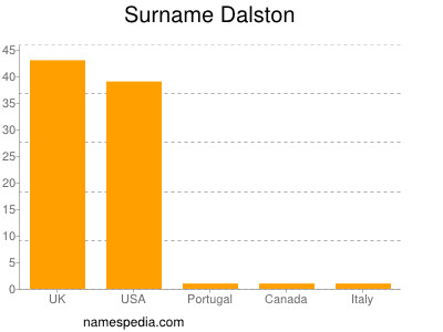 Surname Dalston