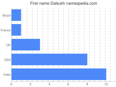 Vornamen Dalsukh
