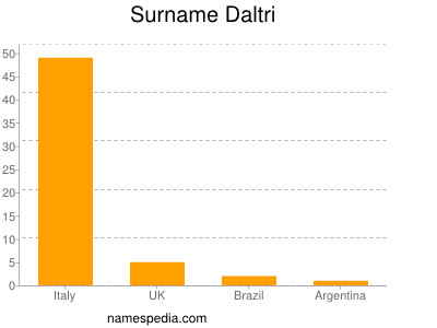 Surname Daltri