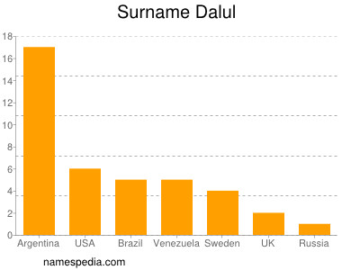 Surname Dalul
