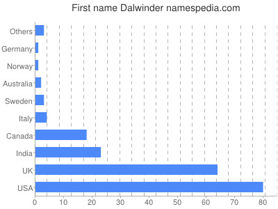 Given name Dalwinder