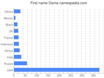 Given name Dama