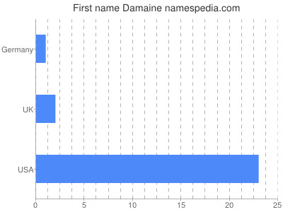 Given name Damaine