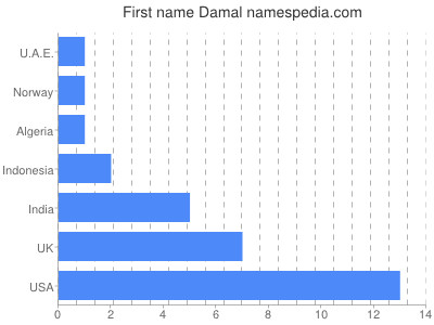 Given name Damal