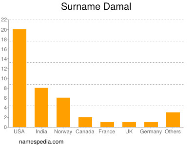 Surname Damal